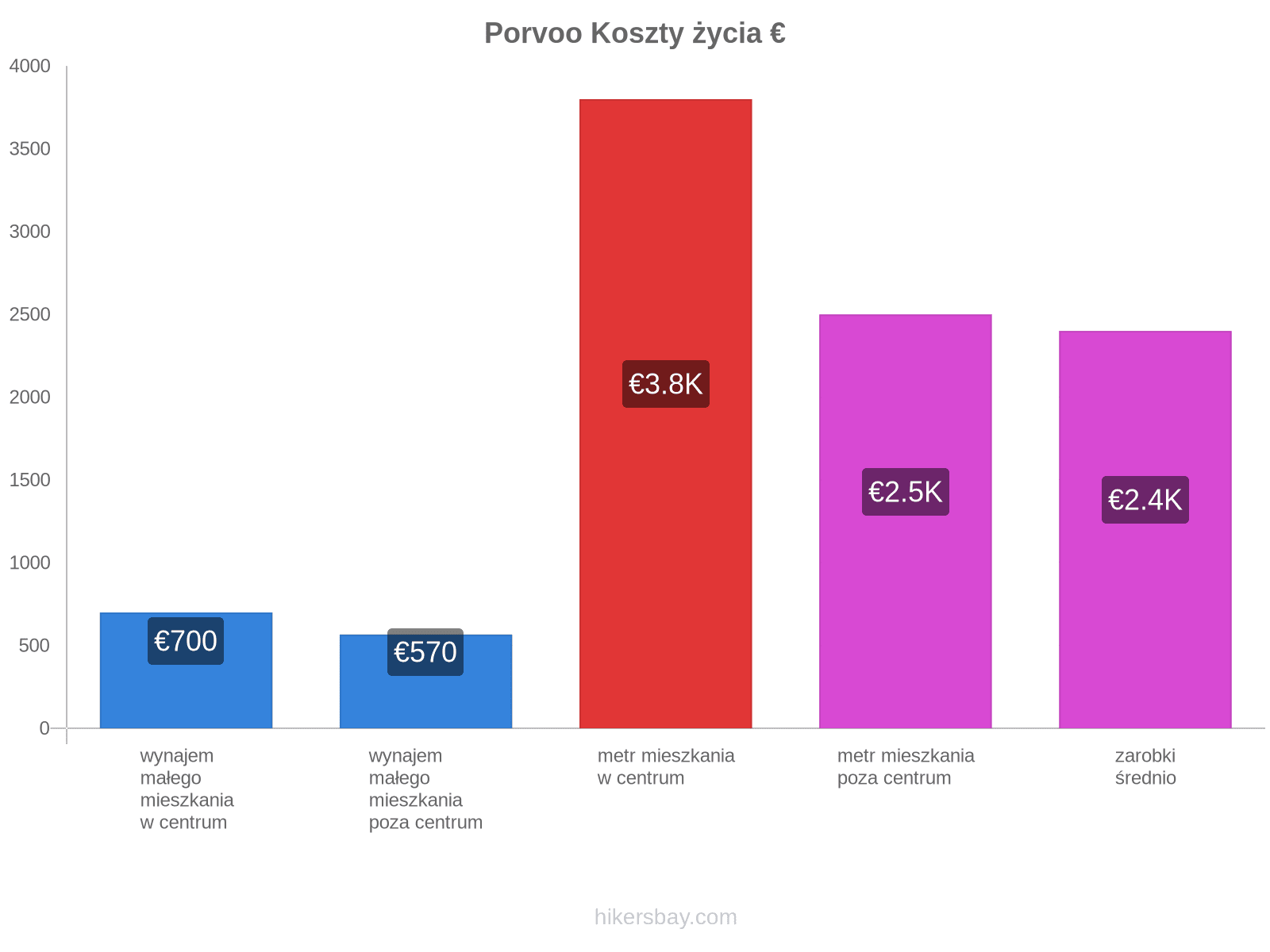 Porvoo koszty życia hikersbay.com