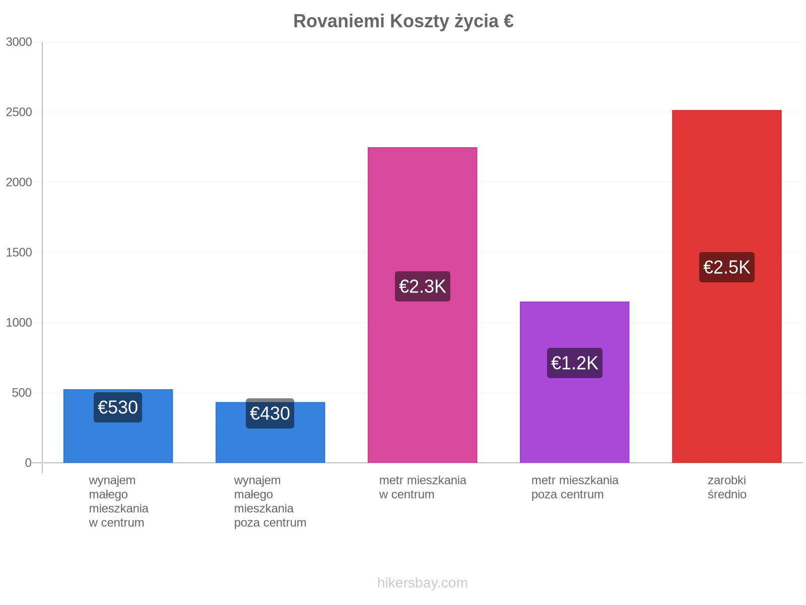 Rovaniemi koszty życia hikersbay.com