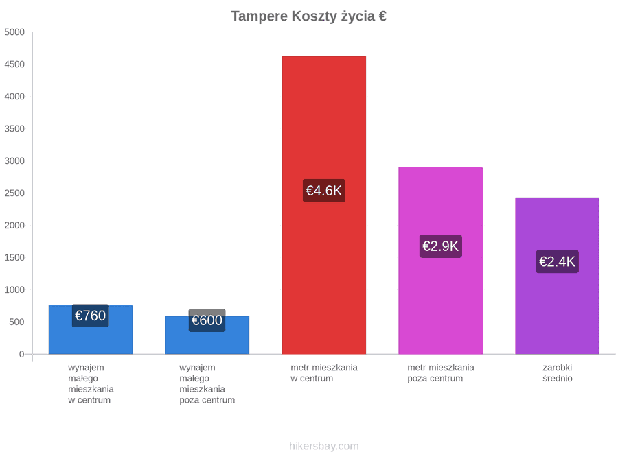 Tampere koszty życia hikersbay.com