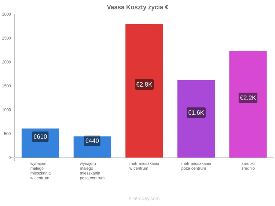 Vaasa koszty życia hikersbay.com