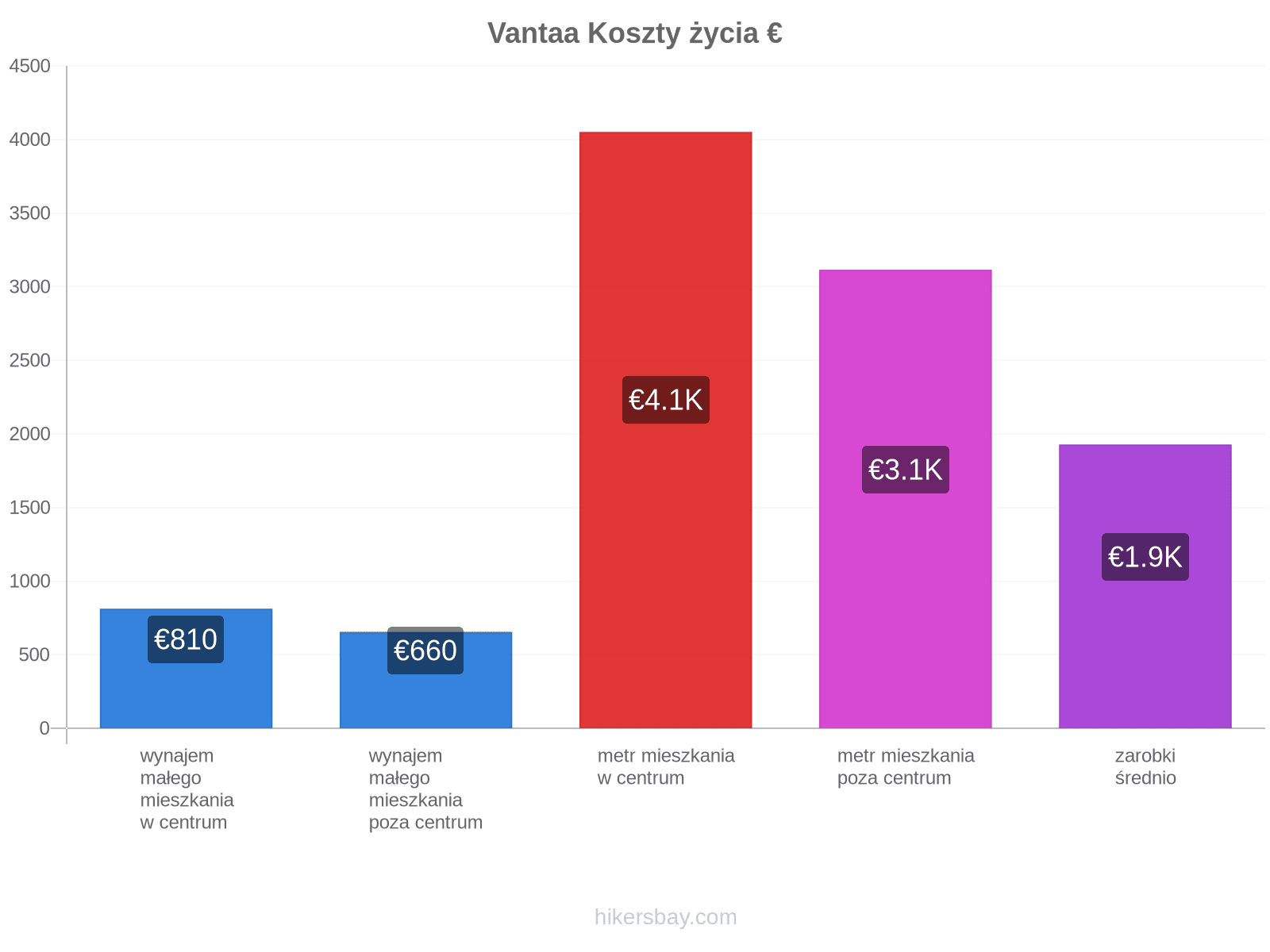 Vantaa koszty życia hikersbay.com