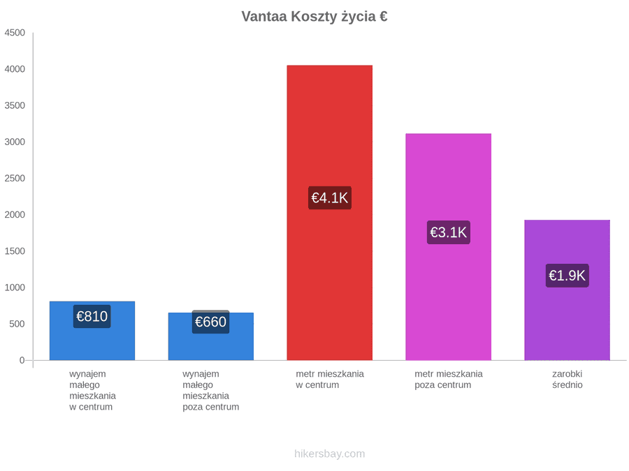 Vantaa koszty życia hikersbay.com