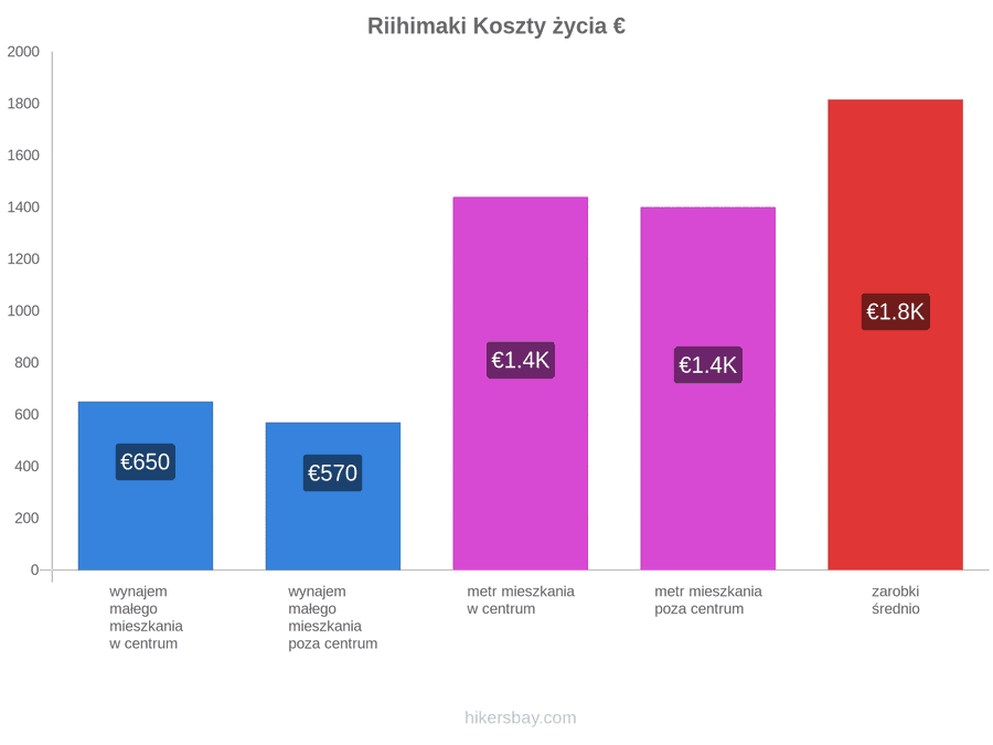 Riihimaki koszty życia hikersbay.com