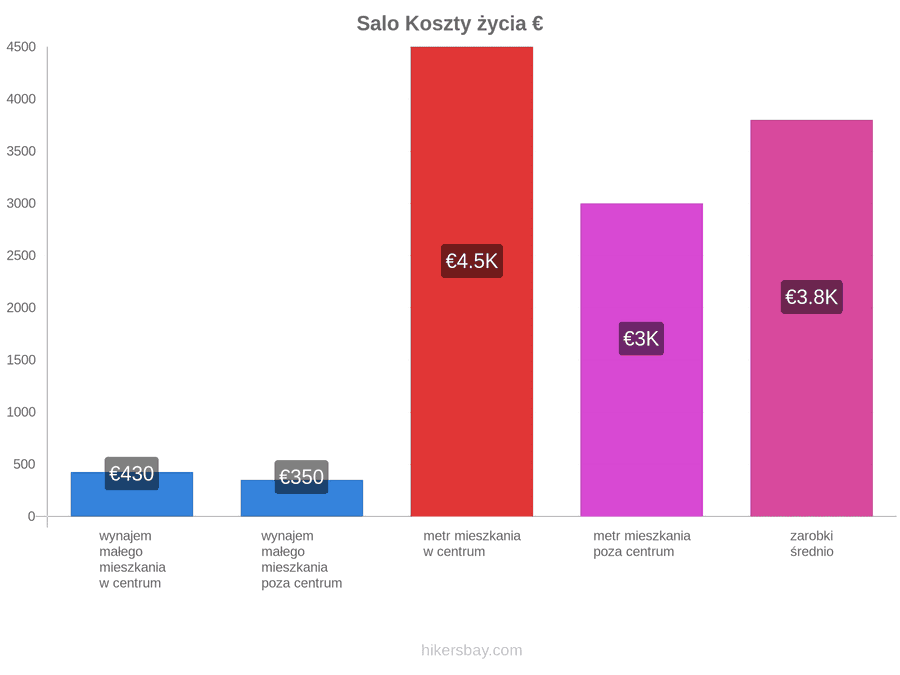 Salo koszty życia hikersbay.com