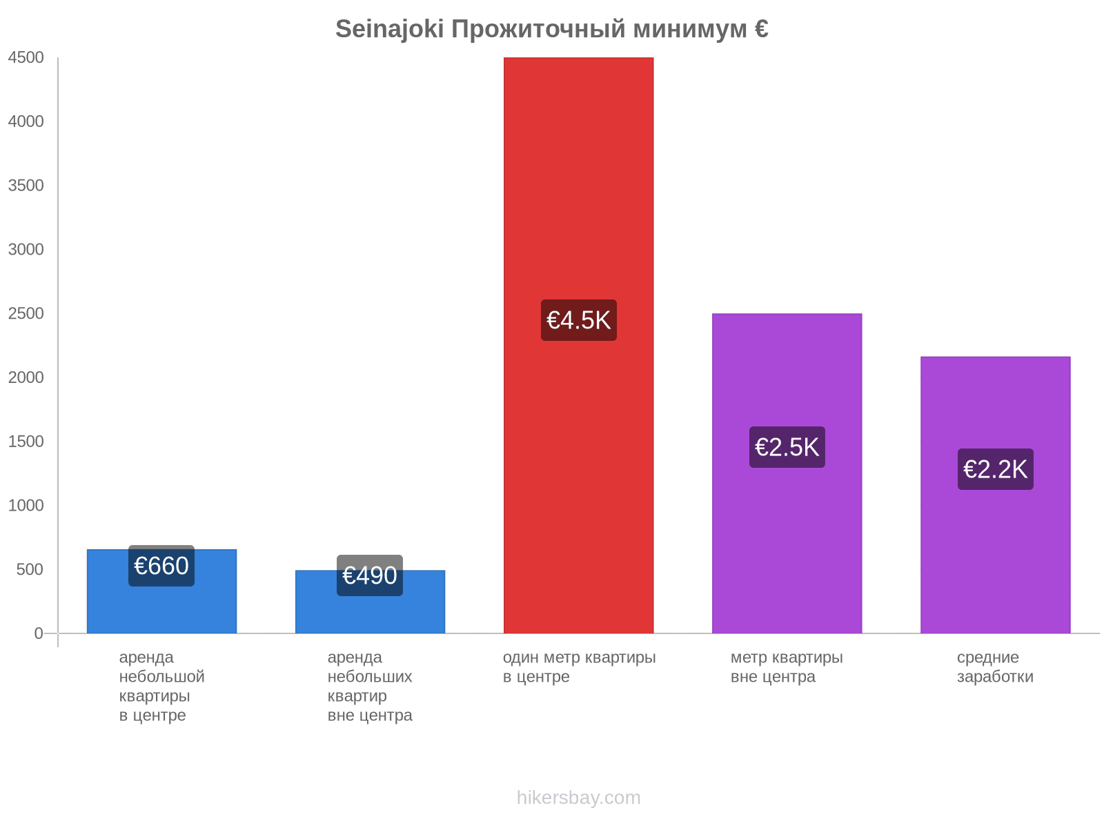 Seinajoki стоимость жизни hikersbay.com