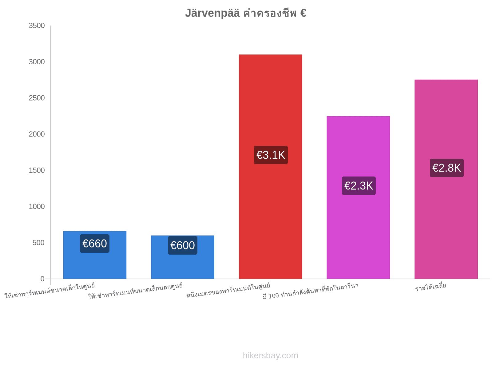 Järvenpää ค่าครองชีพ hikersbay.com