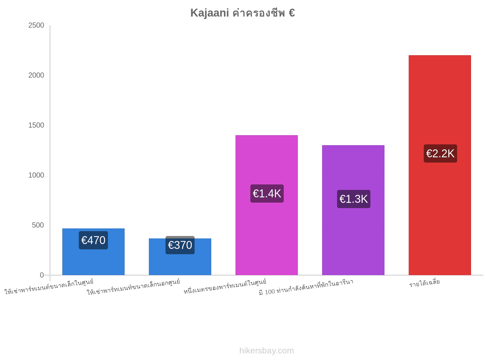 Kajaani ค่าครองชีพ hikersbay.com