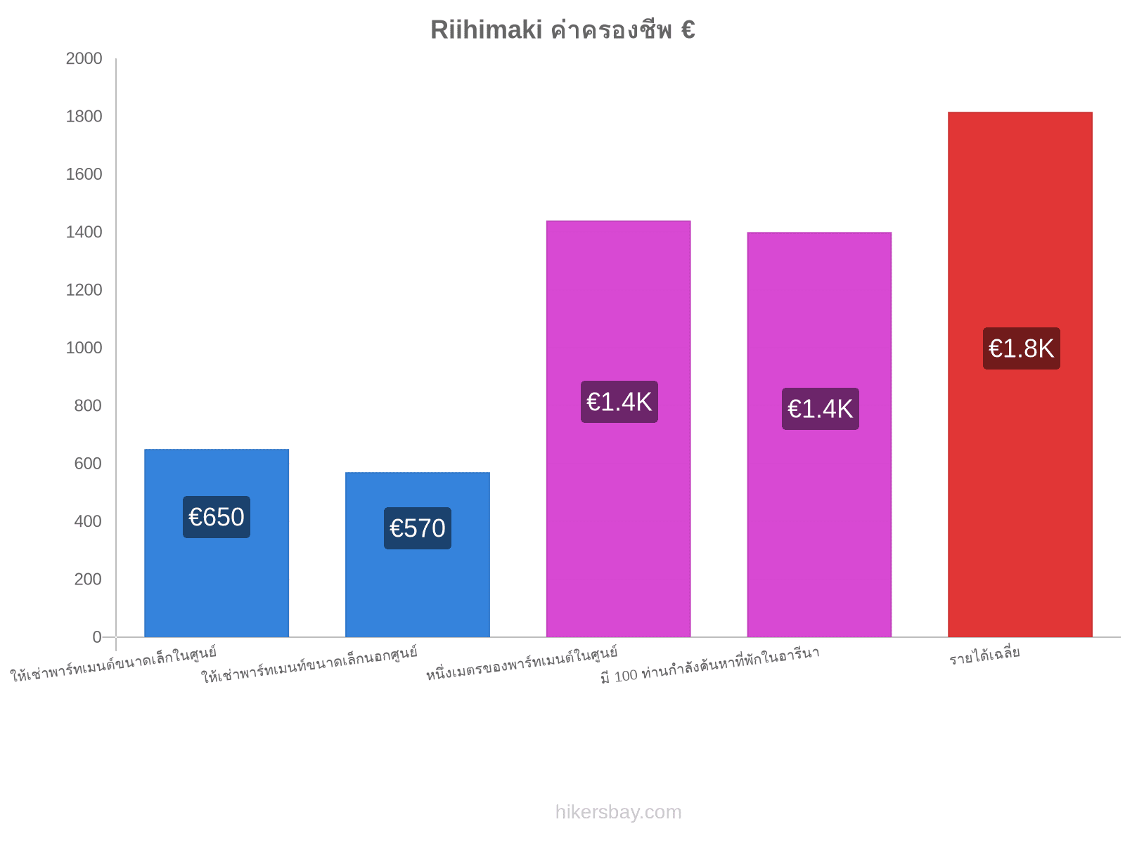 Riihimaki ค่าครองชีพ hikersbay.com