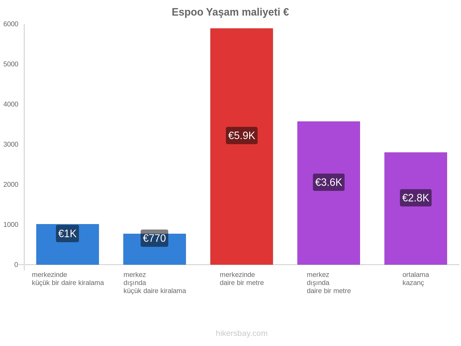 Espoo yaşam maliyeti hikersbay.com