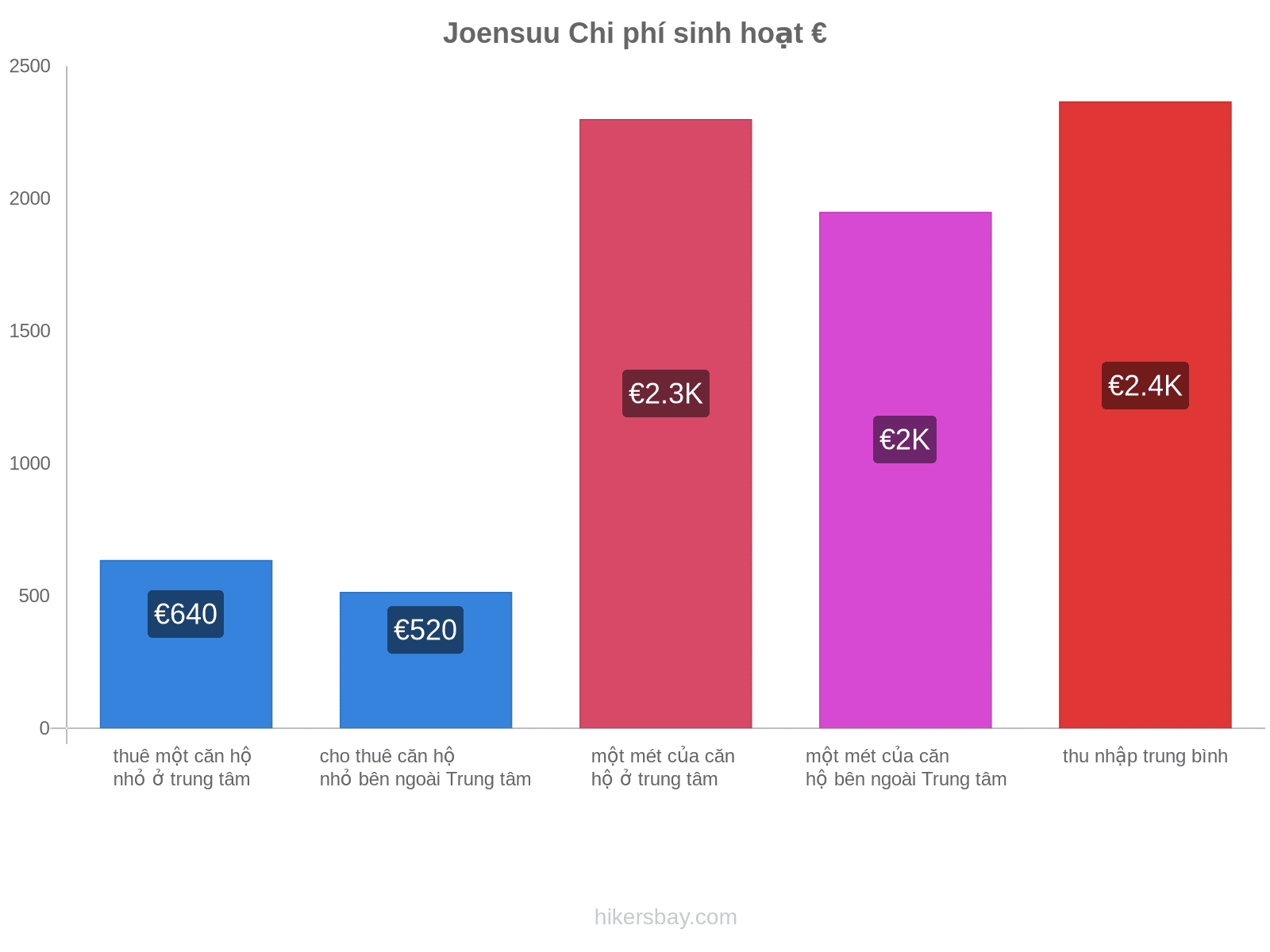 Joensuu chi phí sinh hoạt hikersbay.com