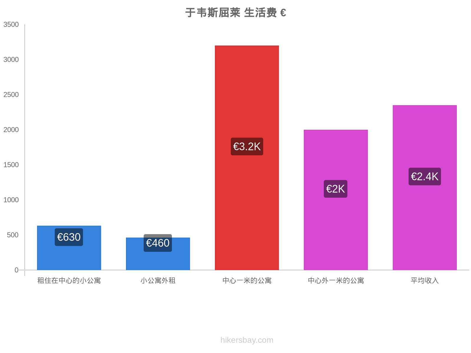 于韦斯屈莱 生活费 hikersbay.com