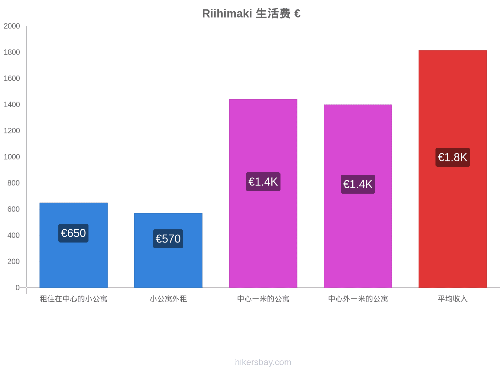 Riihimaki 生活费 hikersbay.com