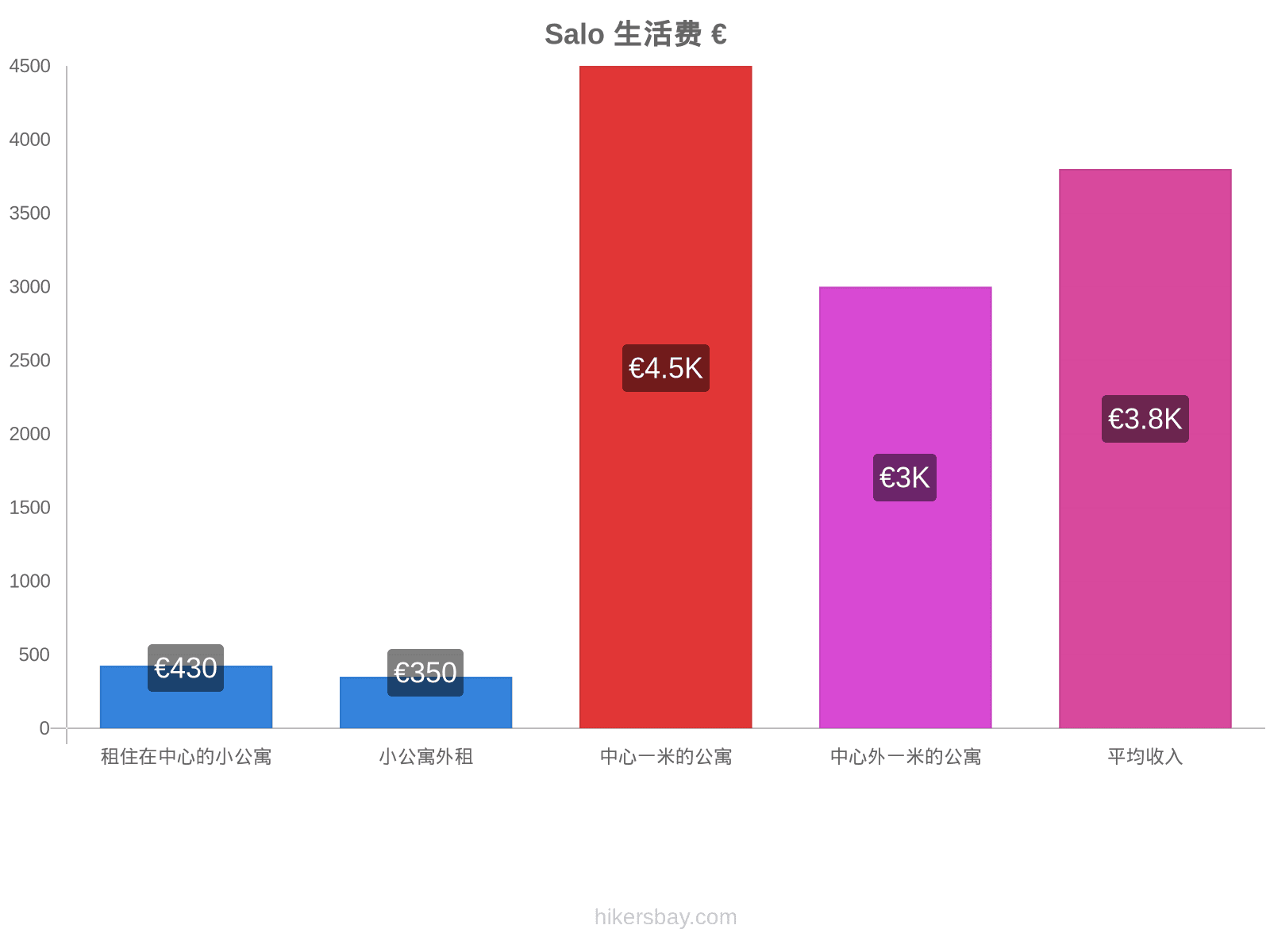 Salo 生活费 hikersbay.com