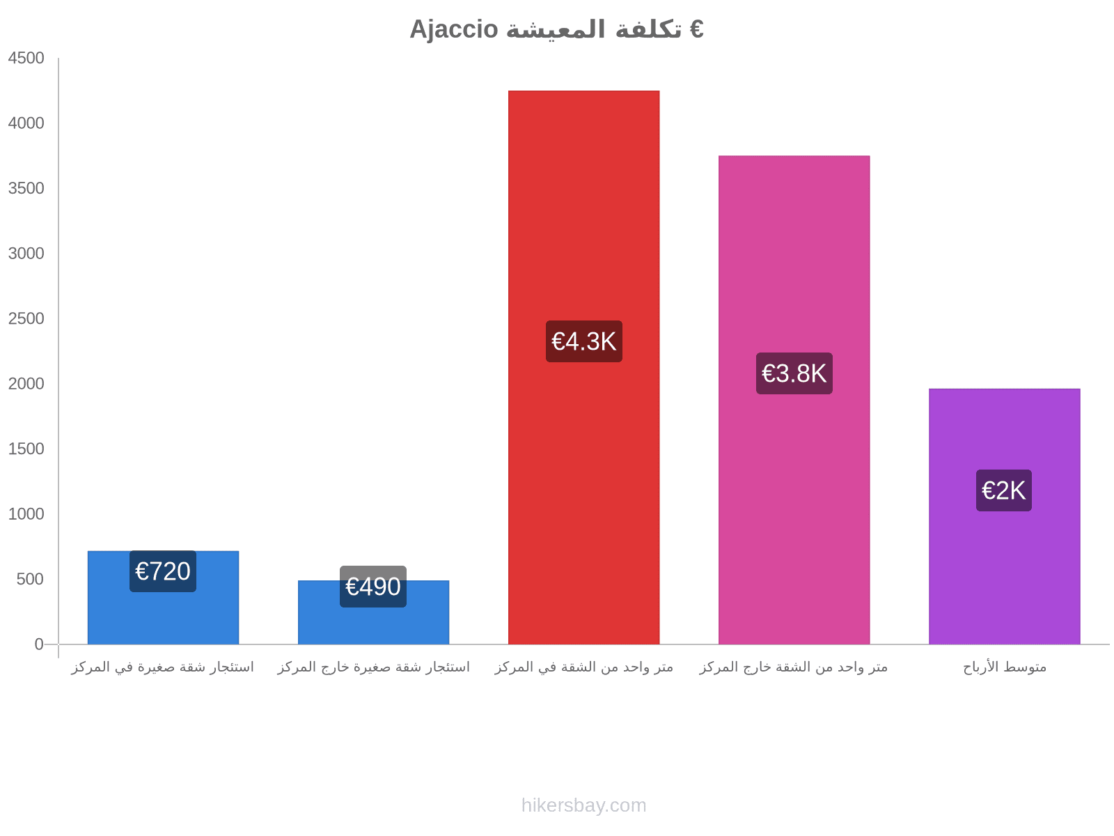 Ajaccio تكلفة المعيشة hikersbay.com