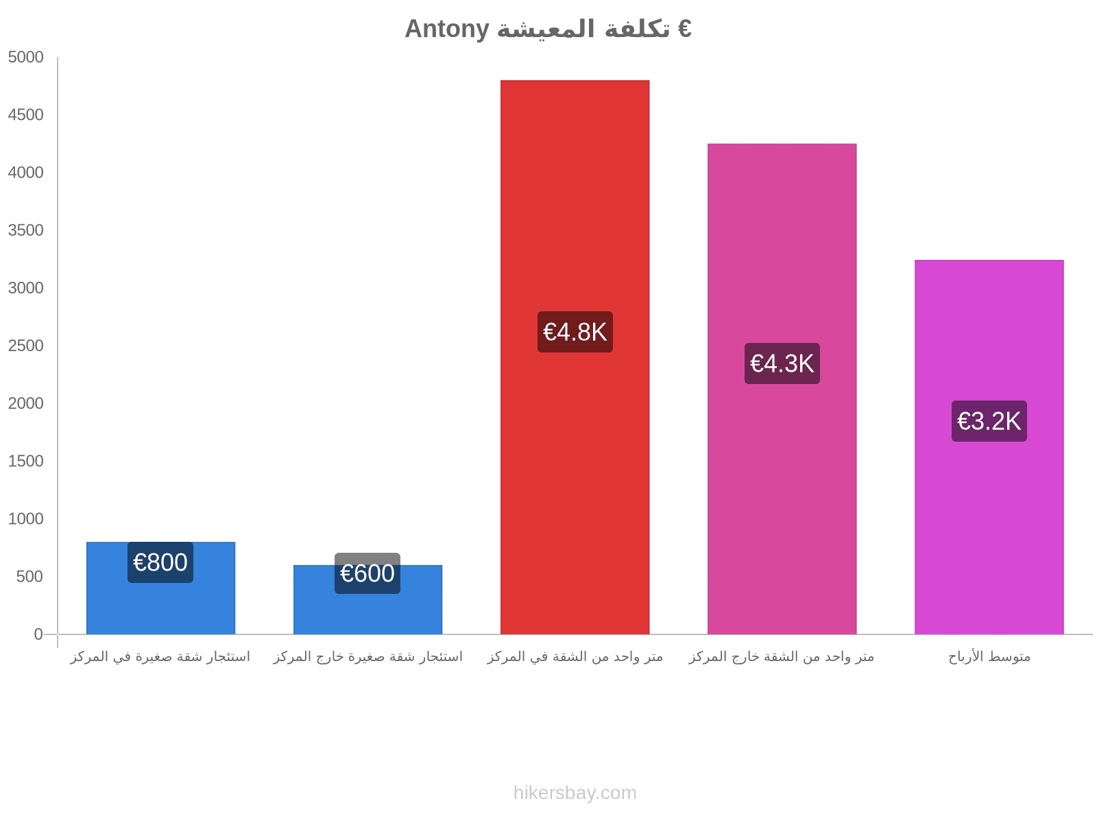 Antony تكلفة المعيشة hikersbay.com