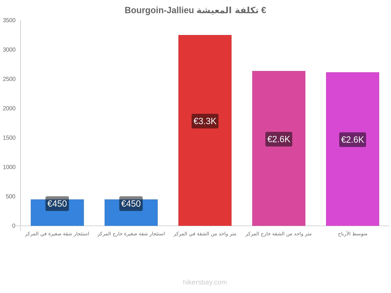 Bourgoin-Jallieu تكلفة المعيشة hikersbay.com