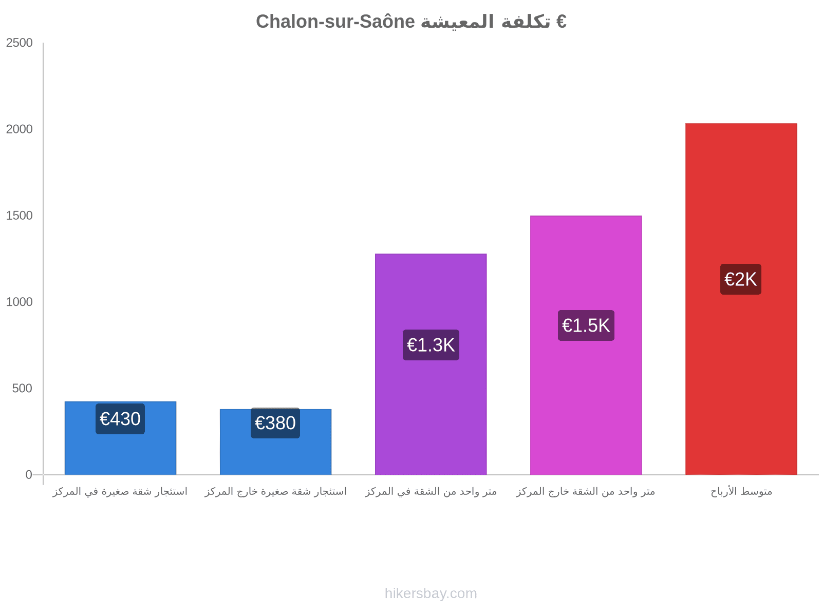 Chalon-sur-Saône تكلفة المعيشة hikersbay.com