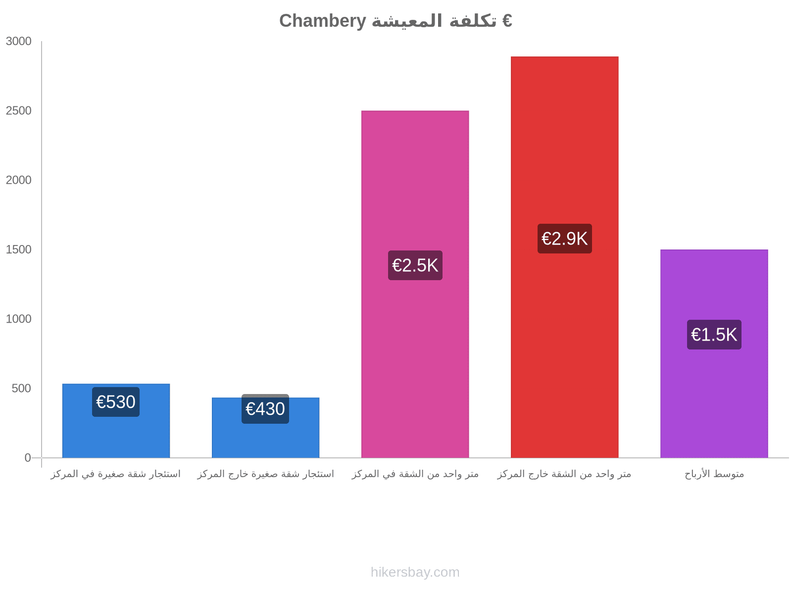 Chambery تكلفة المعيشة hikersbay.com