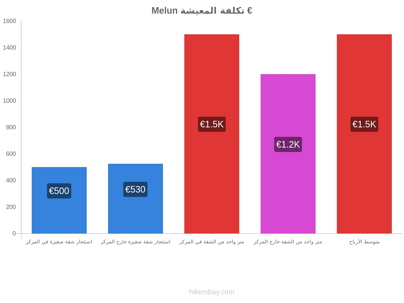 Melun تكلفة المعيشة hikersbay.com