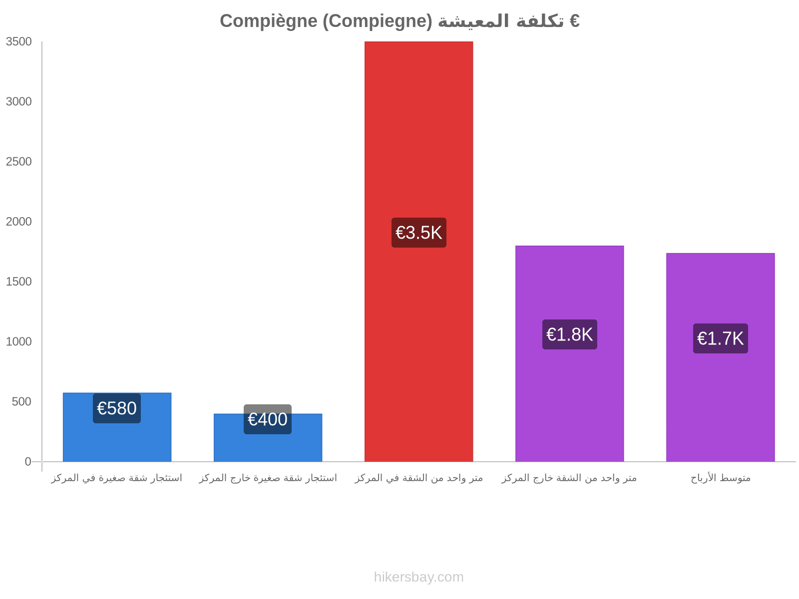 Compiègne (Compiegne) تكلفة المعيشة hikersbay.com