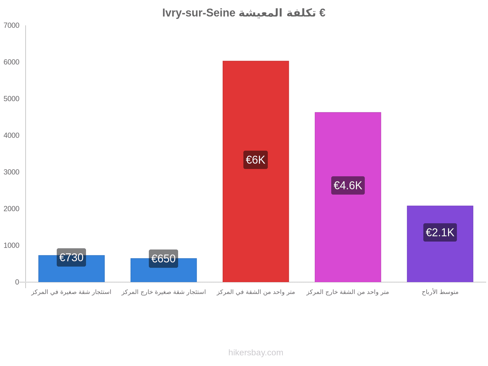 Ivry-sur-Seine تكلفة المعيشة hikersbay.com
