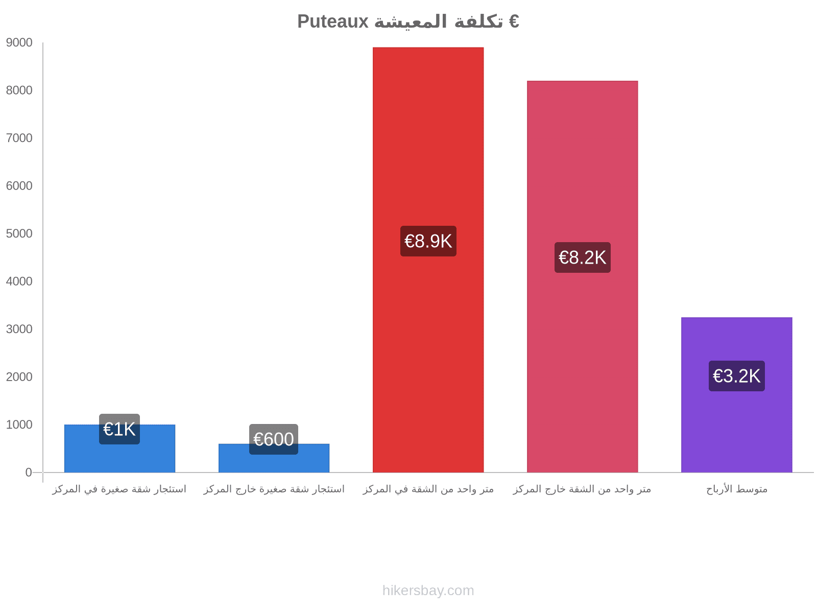 Puteaux تكلفة المعيشة hikersbay.com