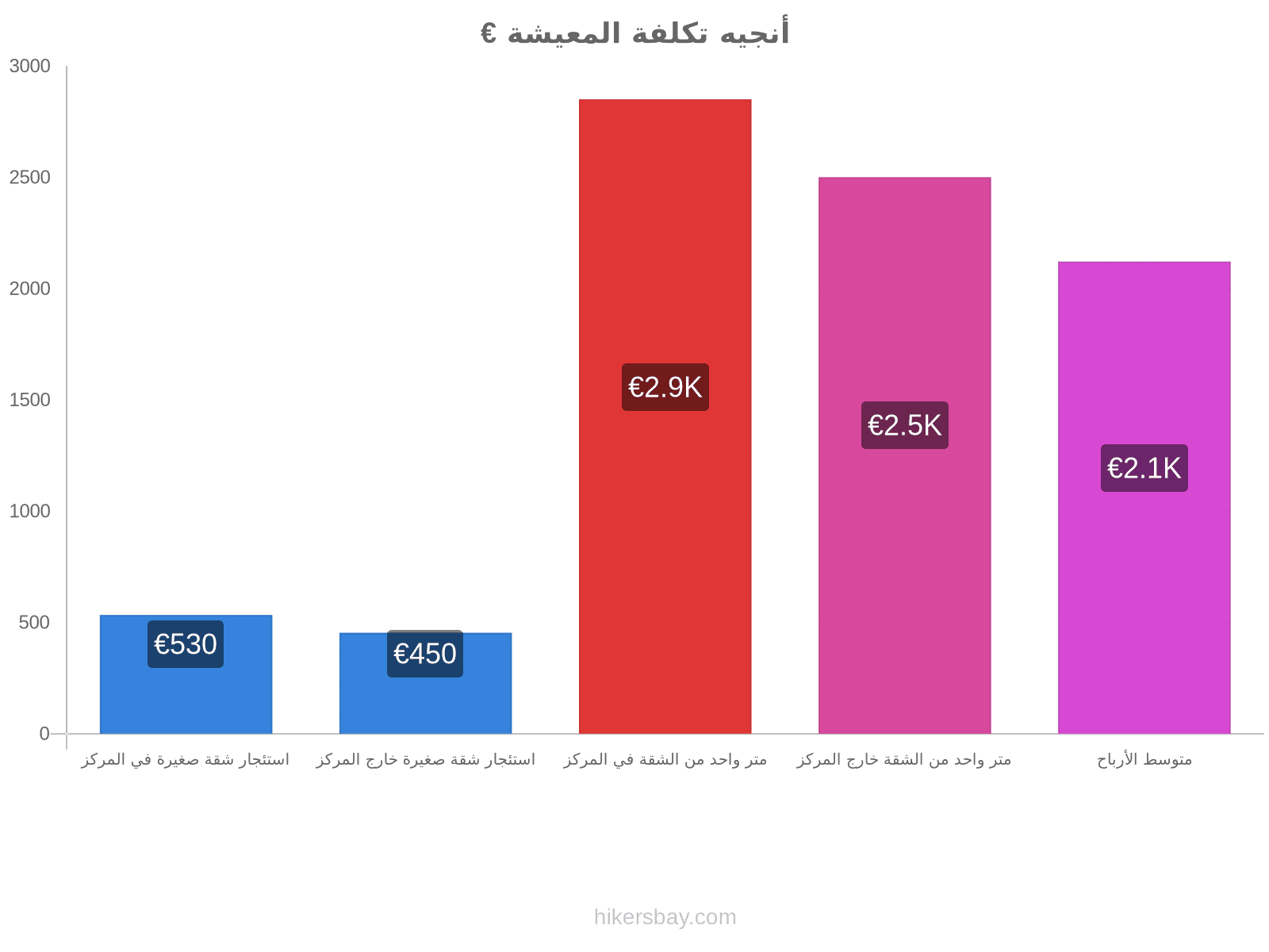 أنجيه تكلفة المعيشة hikersbay.com