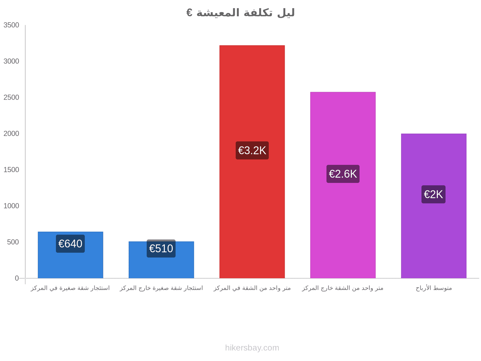 ليل تكلفة المعيشة hikersbay.com