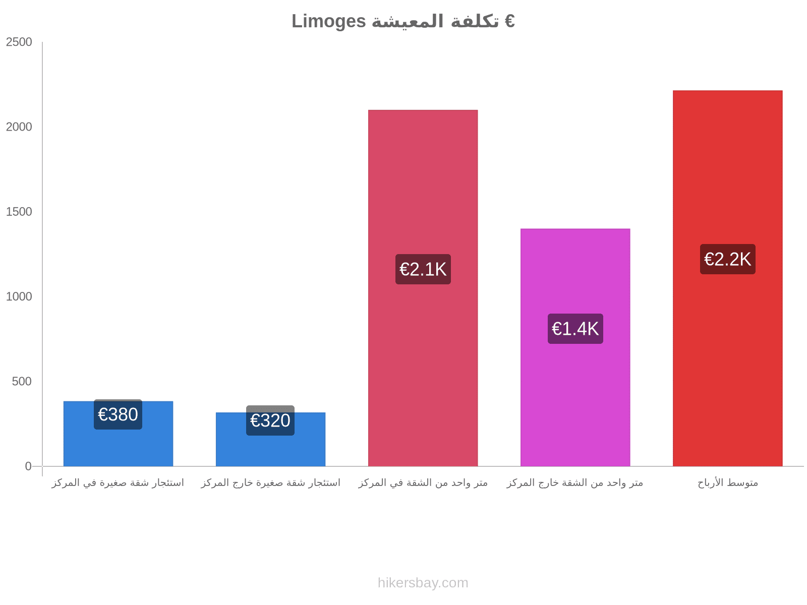 Limoges تكلفة المعيشة hikersbay.com