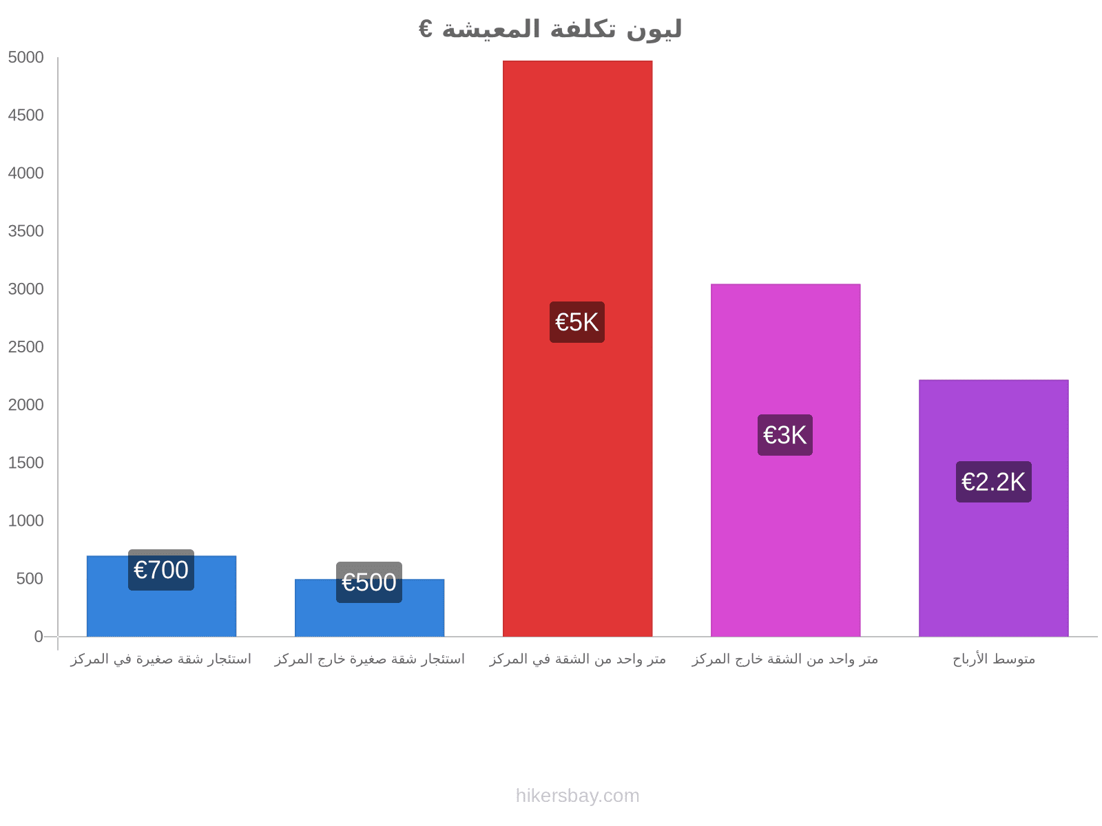 ليون تكلفة المعيشة hikersbay.com