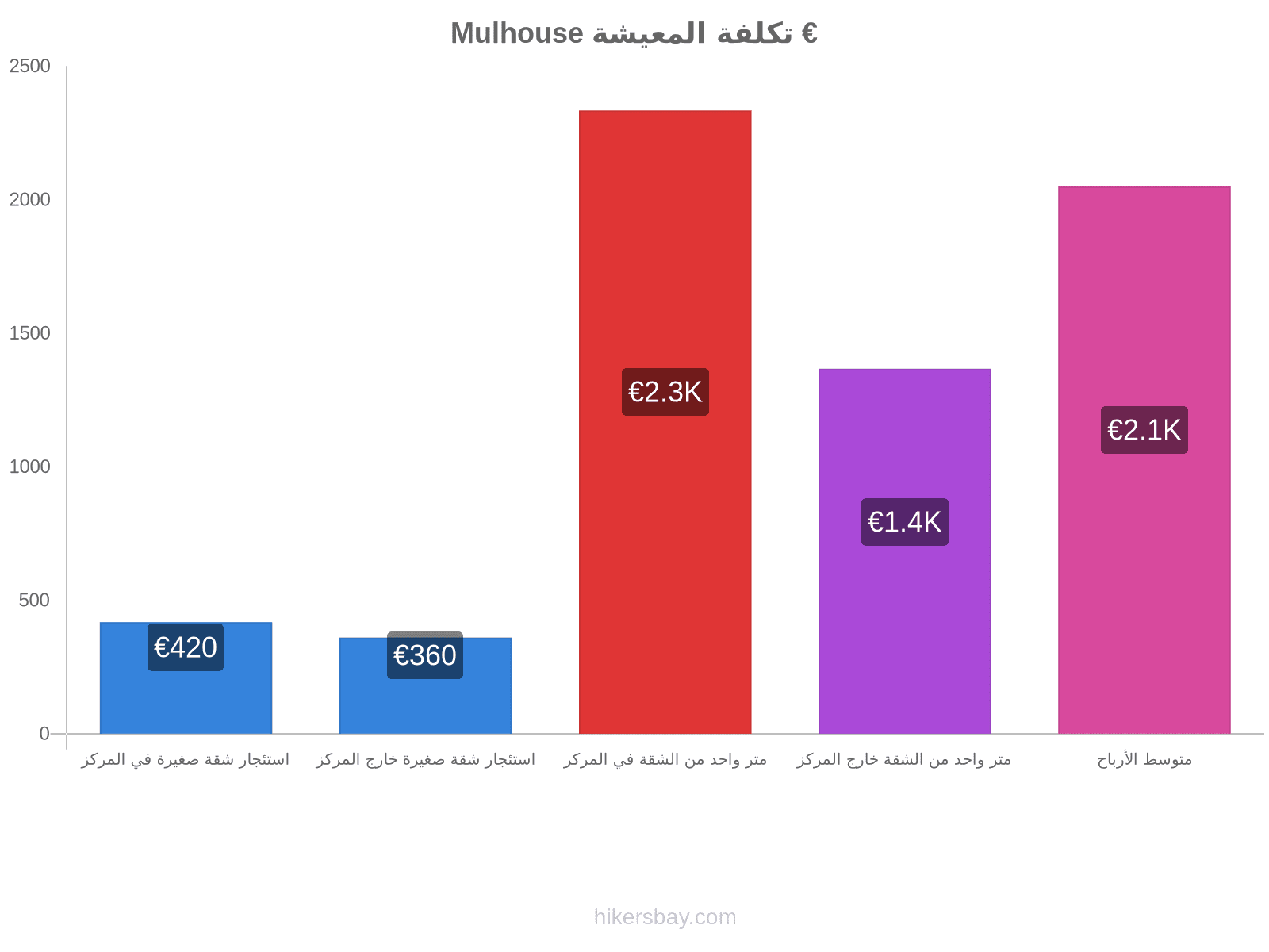 Mulhouse تكلفة المعيشة hikersbay.com