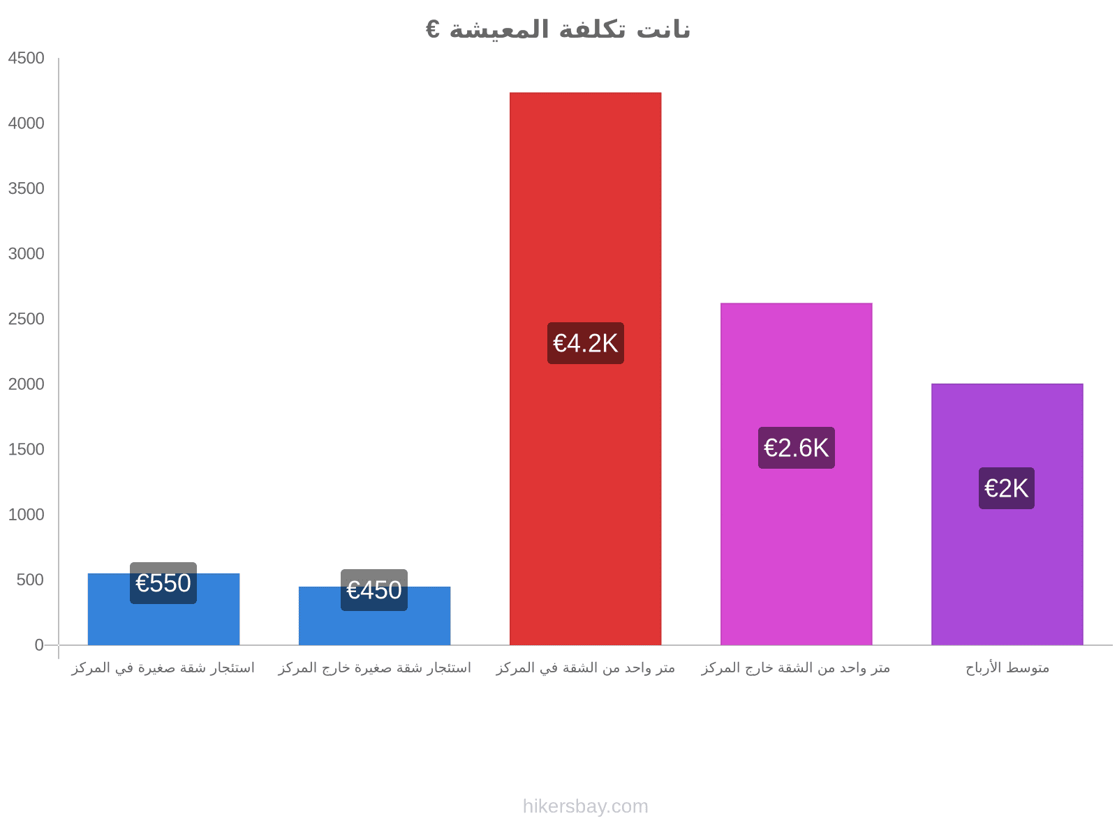 نانت تكلفة المعيشة hikersbay.com