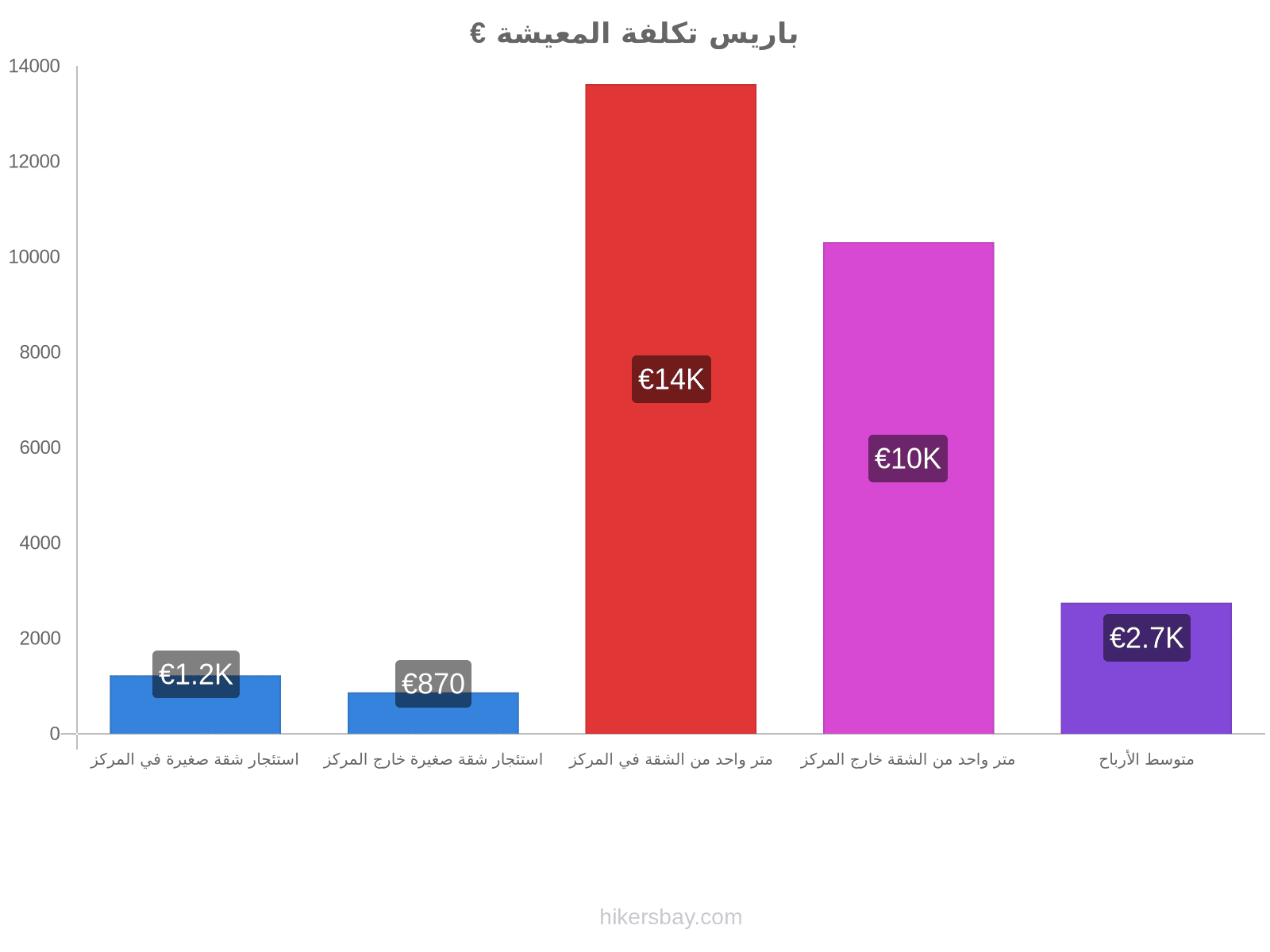 باريس تكلفة المعيشة hikersbay.com