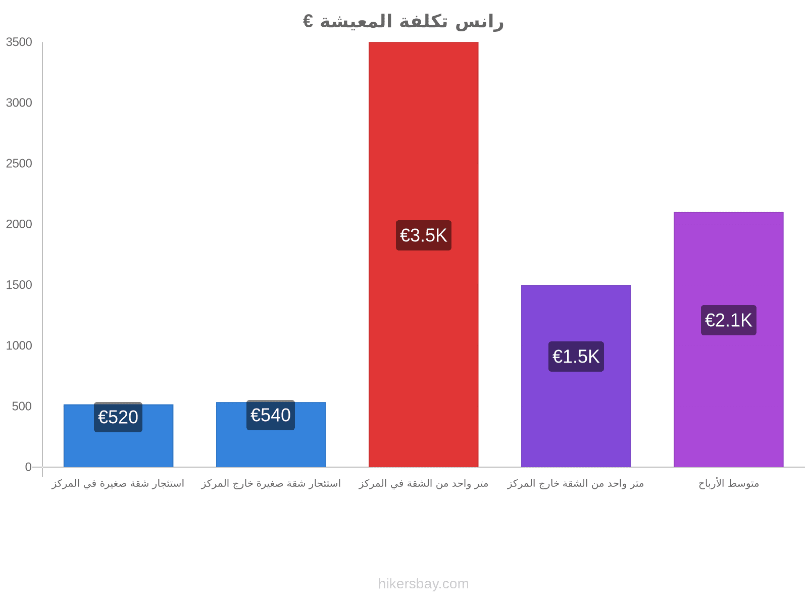 رانس تكلفة المعيشة hikersbay.com