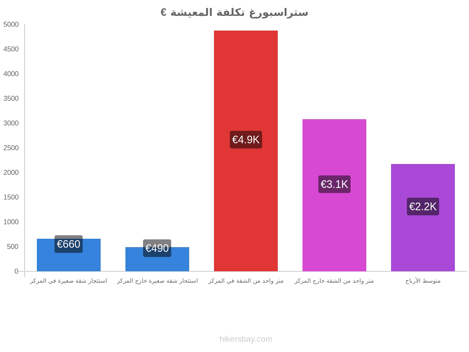 ستراسبورغ تكلفة المعيشة hikersbay.com