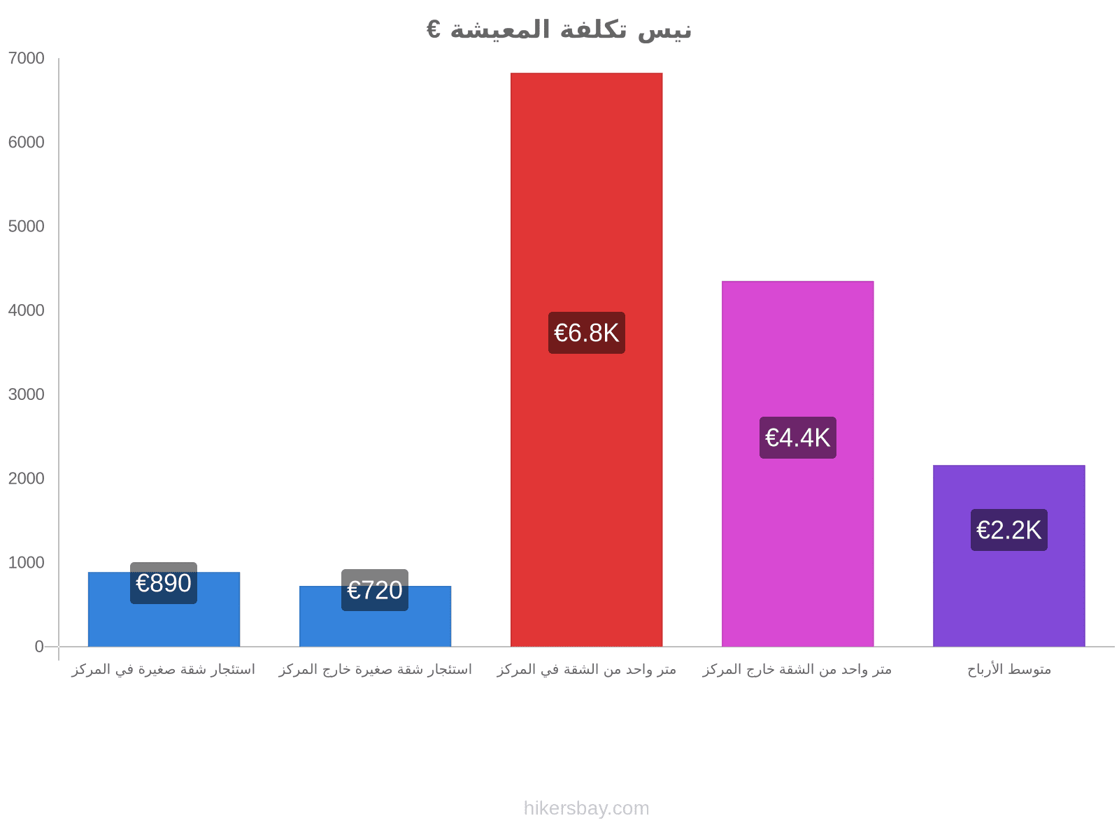 نيس تكلفة المعيشة hikersbay.com