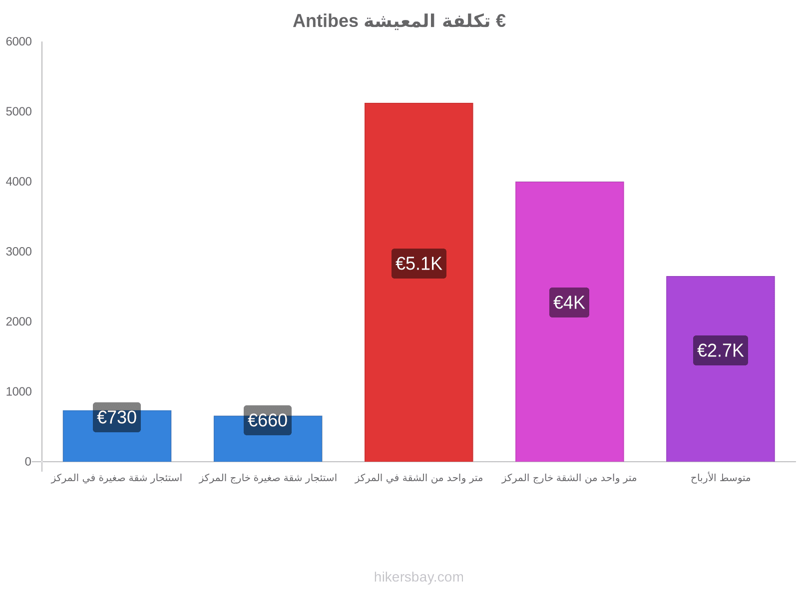 Antibes تكلفة المعيشة hikersbay.com