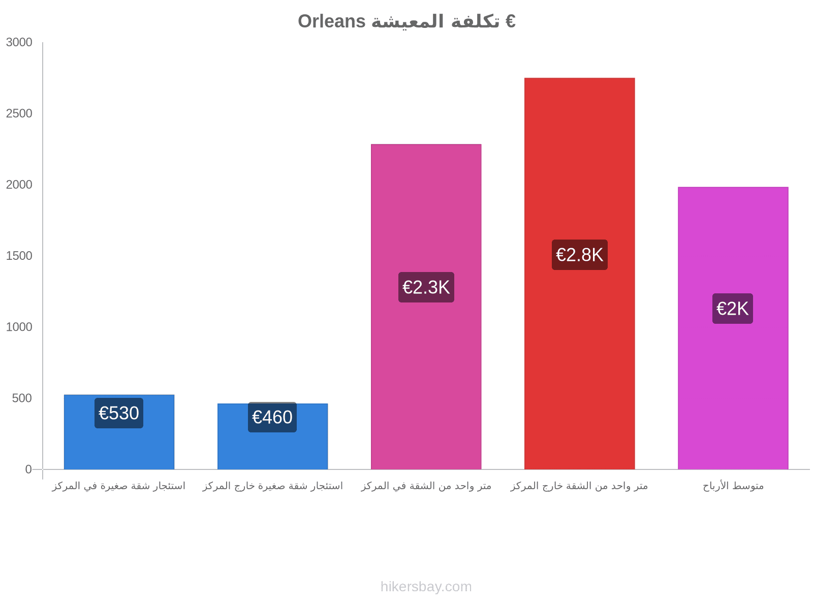 Orleans تكلفة المعيشة hikersbay.com