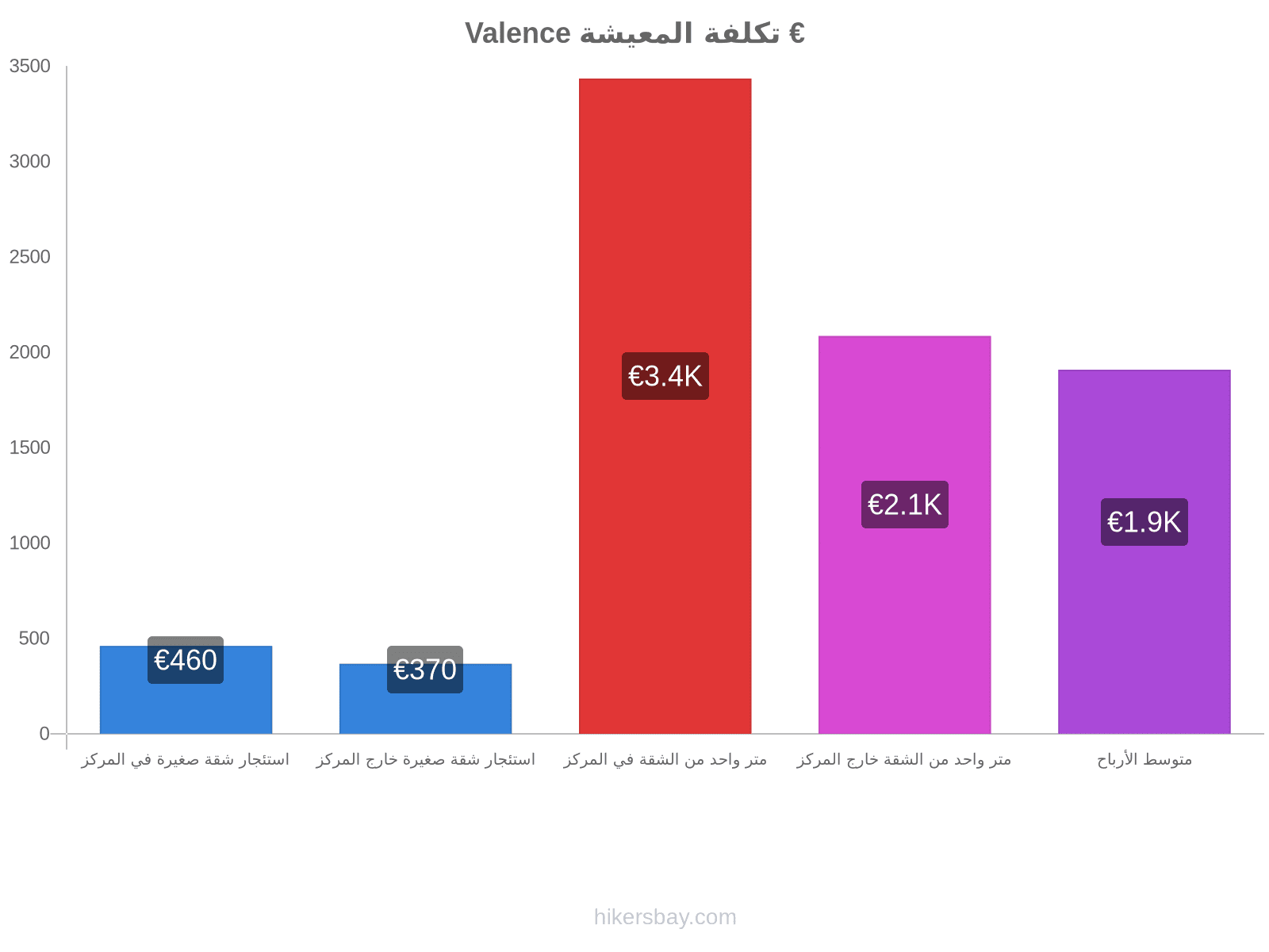 Valence تكلفة المعيشة hikersbay.com