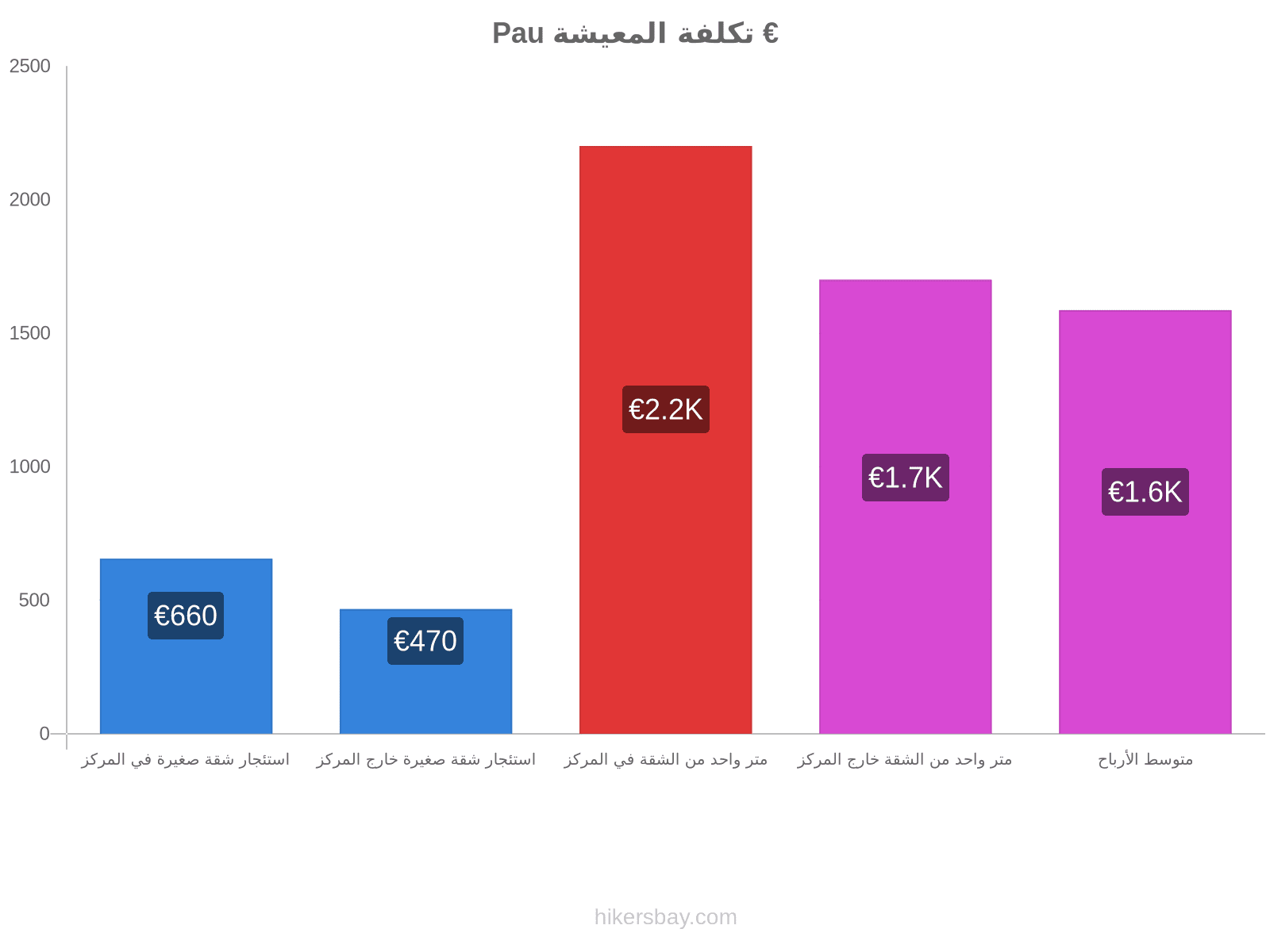 Pau تكلفة المعيشة hikersbay.com