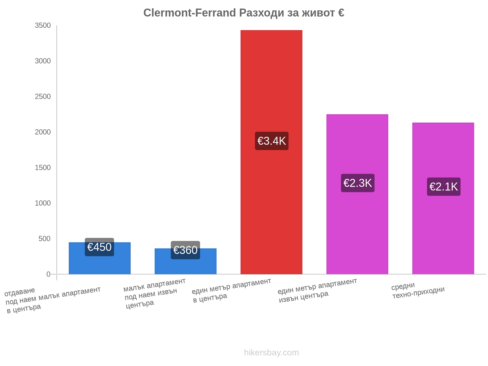 Clermont-Ferrand разходи за живот hikersbay.com