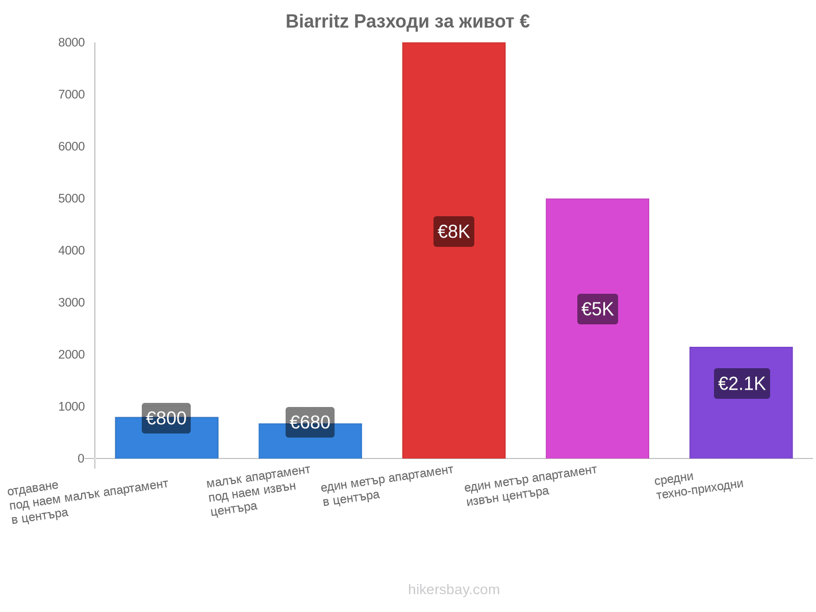 Biarritz разходи за живот hikersbay.com