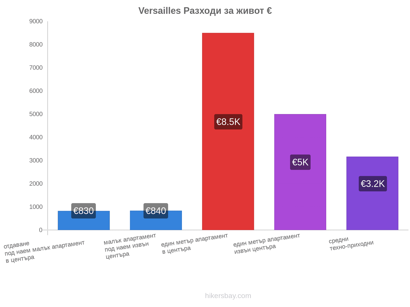 Versailles разходи за живот hikersbay.com