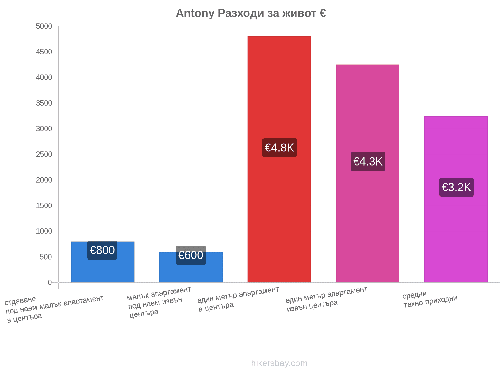 Antony разходи за живот hikersbay.com