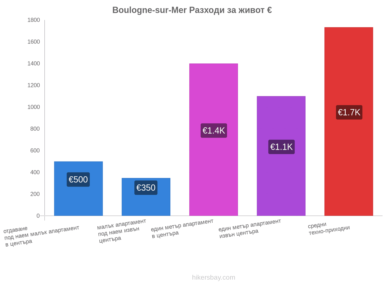 Boulogne-sur-Mer разходи за живот hikersbay.com