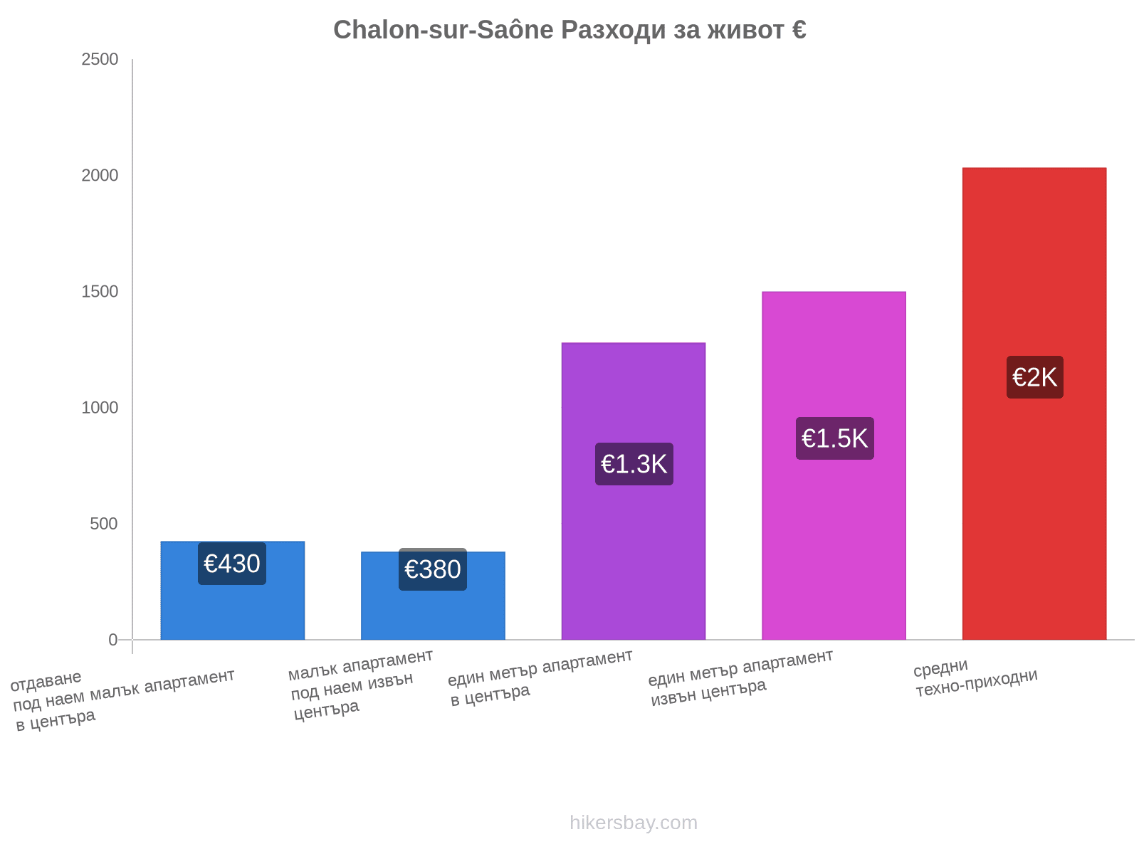 Chalon-sur-Saône разходи за живот hikersbay.com