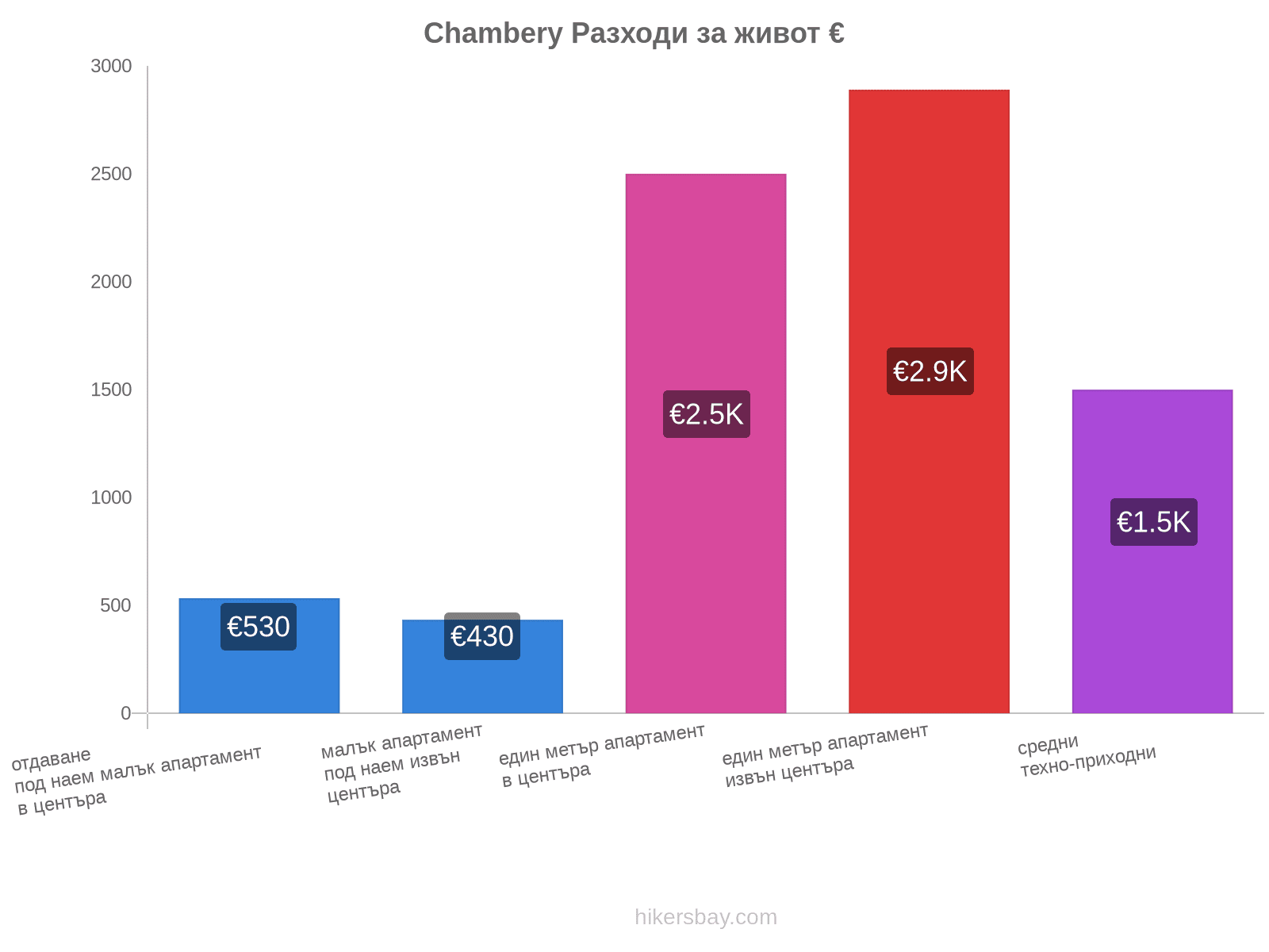 Chambery разходи за живот hikersbay.com