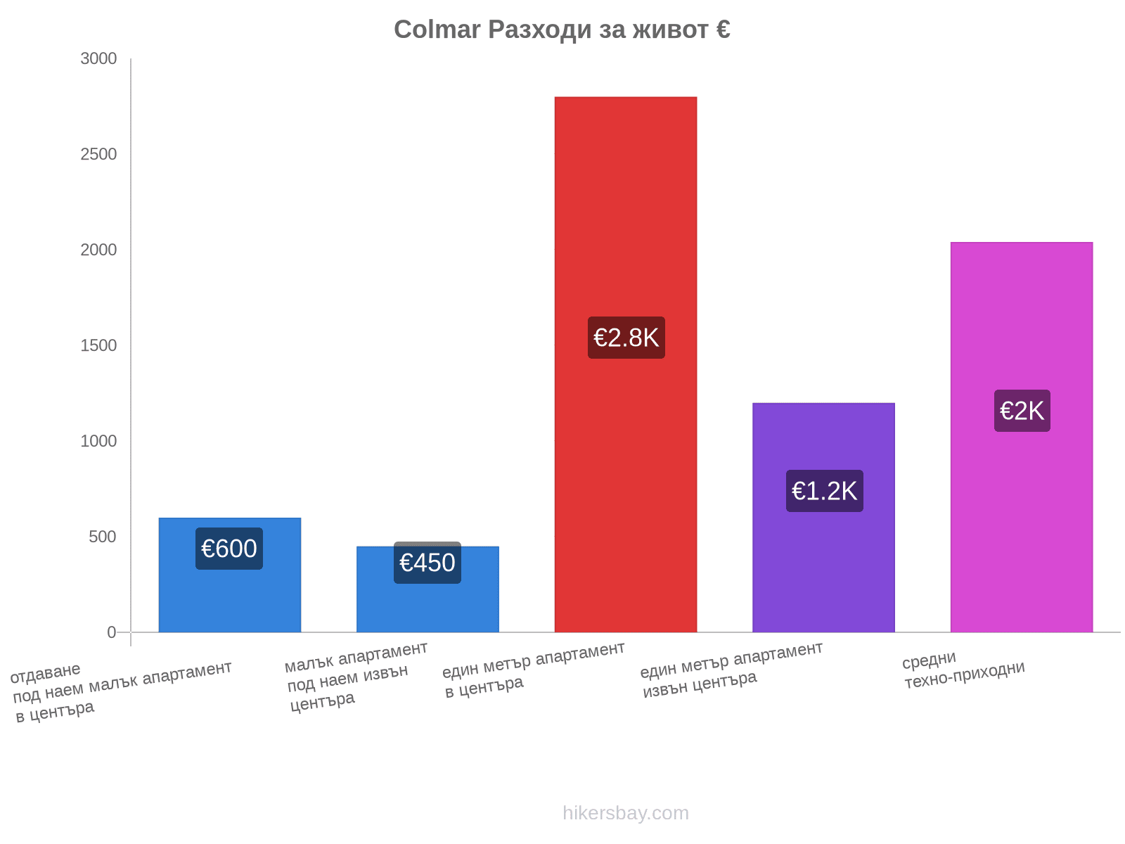 Colmar разходи за живот hikersbay.com