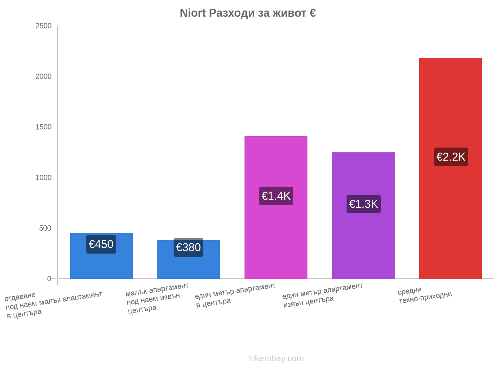 Niort разходи за живот hikersbay.com