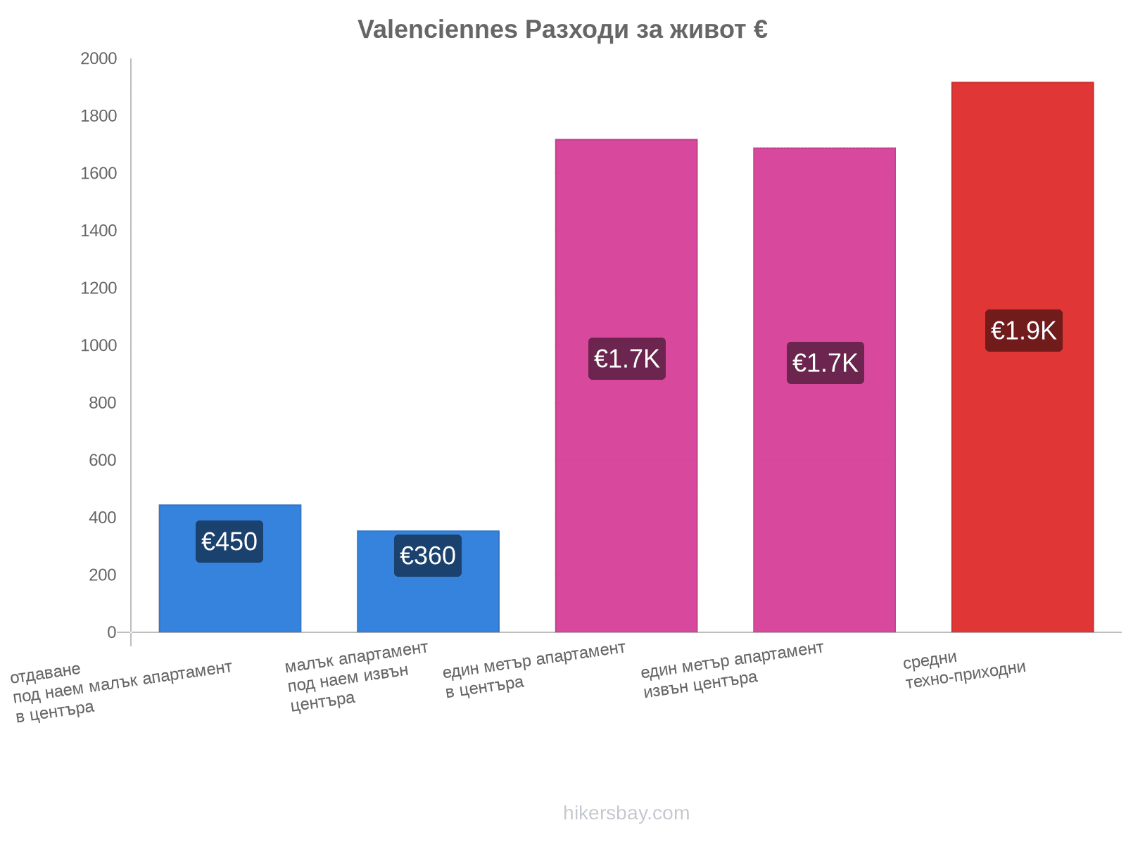 Valenciennes разходи за живот hikersbay.com